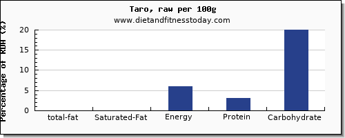 total fat and nutrition facts in fat in taro per 100g
